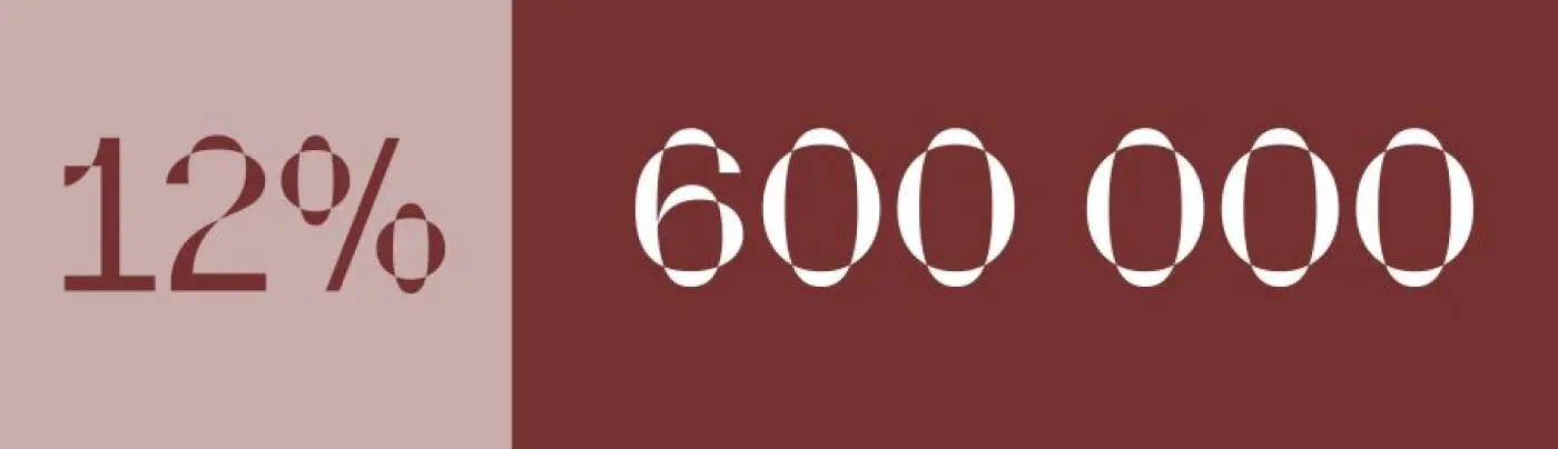 Handeln sysselsätter ca 600 000