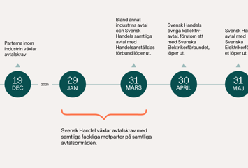 Viktiga datum i avtalsrörelsen 2025