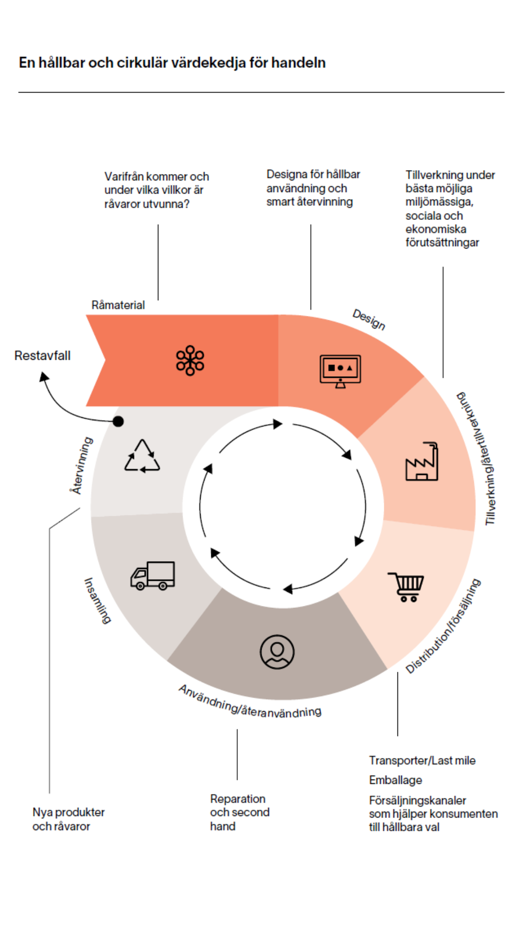 en-hallbar-och-cirkular-vardekedja-for-handeln.png